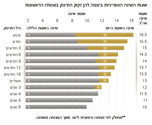 טבלת שעות השינה להן זקוק תינוק